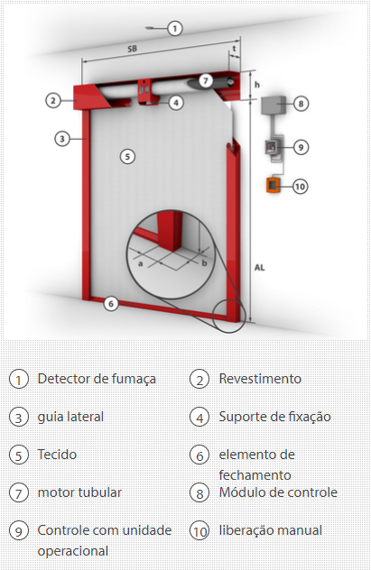 Imagem do tipo desenho técnico mostrando o sentido de fechamento da cortina corta-fogo modelo fibershield-P