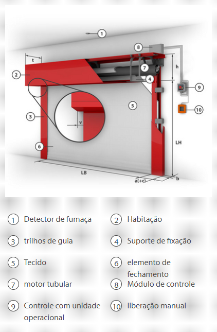 Imagem do tipo desenho técnico mostrando o sentido de fechamento da cortina corta-fogo modelo fibershield-I