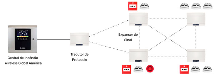 Imagem do esquema de funcionamento do sistema wireless Global América