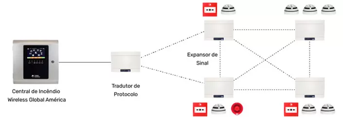 Imagem do esquema de funcionamento do sistema wireless Global América