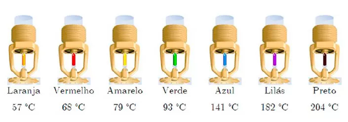 Imagem que exemplifica o significado da diferentes cores do Bulbo